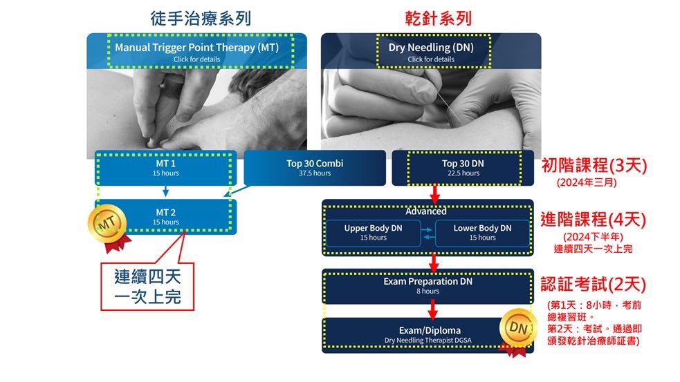 DGSA Advanced 官方認證✅  全台灣第一班🏆