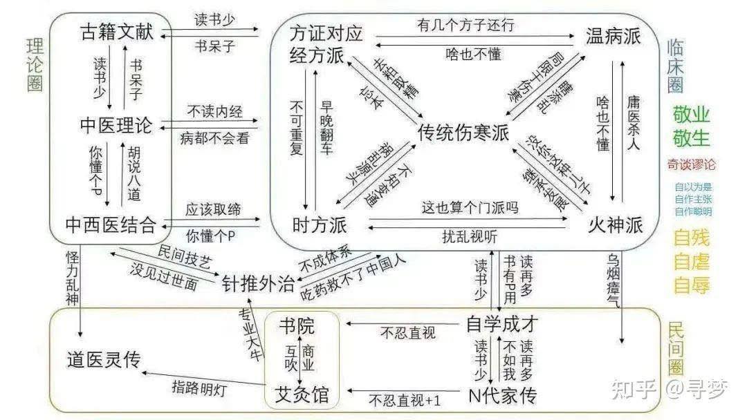 最近自己的同溫層裡在打趣的聊這張鄙視鏈😂