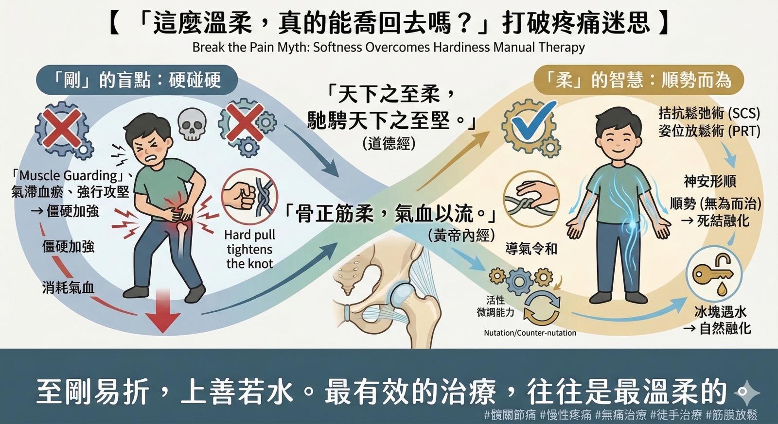 「這麼溫柔，真的能喬回去嗎？」打破越痛越有效的治療迷思