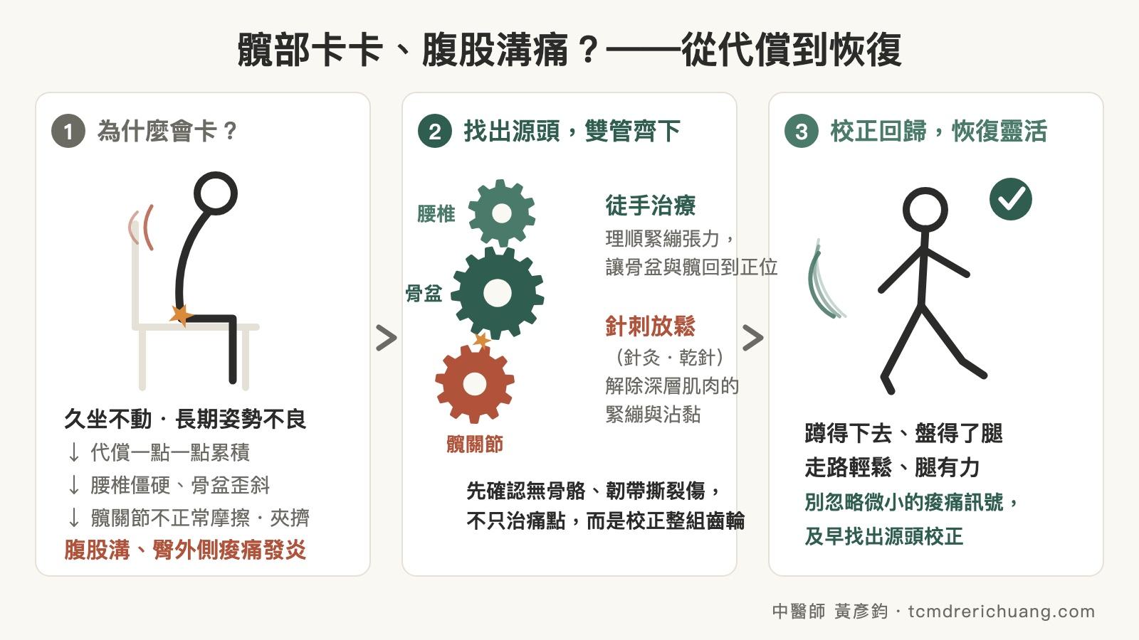 髖部卡卡、腹股溝痛不是小毛病！從姿勢代償看髖關節發炎與夾擠